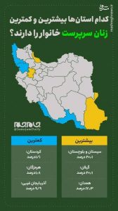 بیشترین و کمترین جمعیت زنان سرپرست خانوار در استان های مختلف