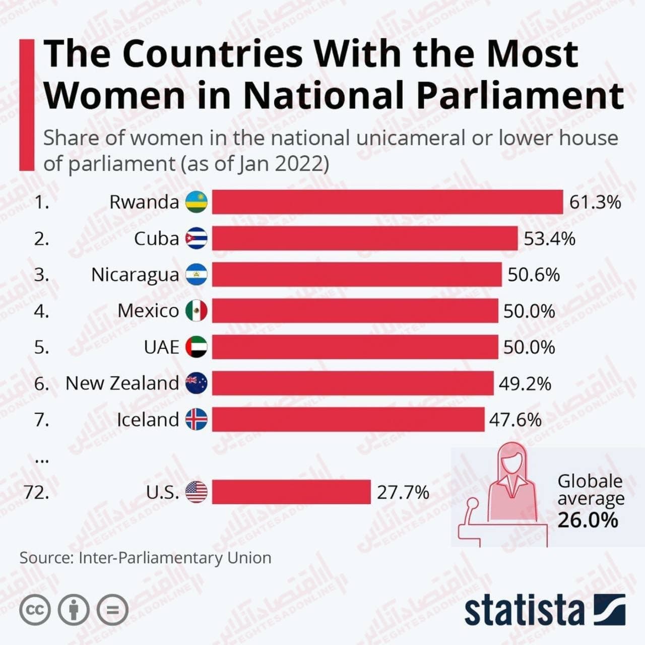 کشورهای با بیشترین نمایندگان زن در مجلس ملی